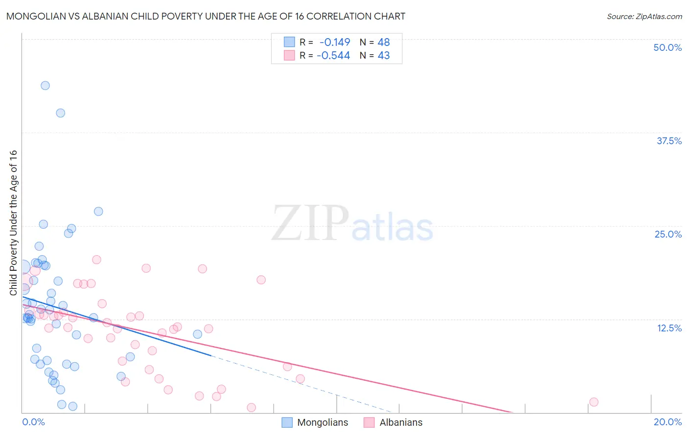 Mongolian vs Albanian Child Poverty Under the Age of 16