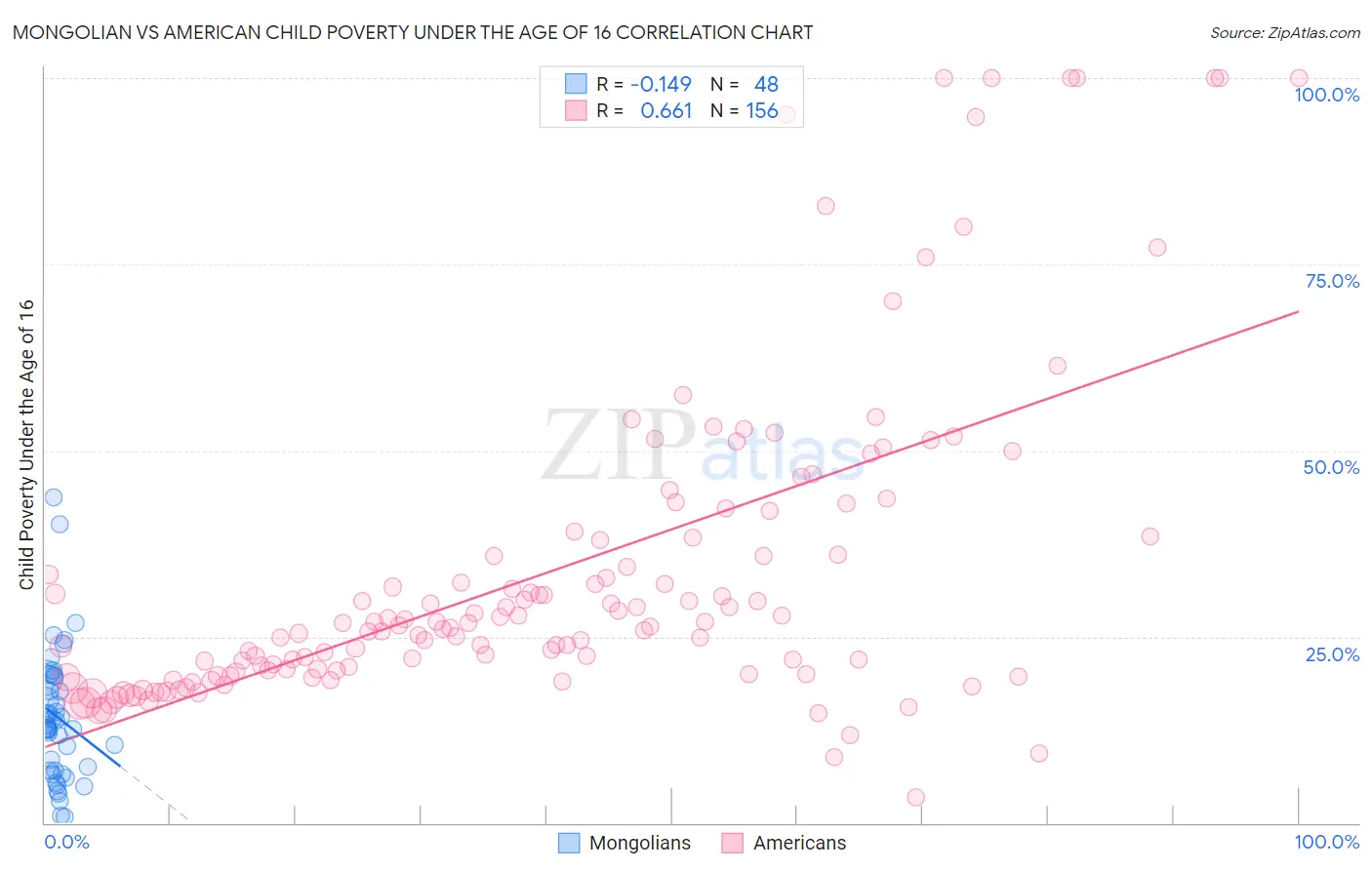 Mongolian vs American Child Poverty Under the Age of 16