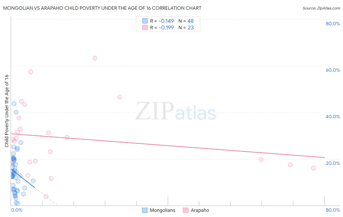 Mongolian vs Arapaho Child Poverty Under the Age of 16