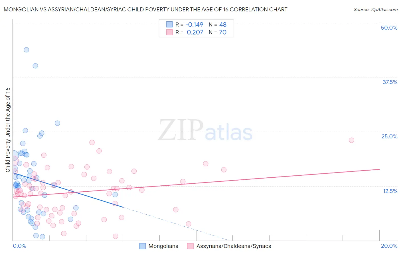 Mongolian vs Assyrian/Chaldean/Syriac Child Poverty Under the Age of 16