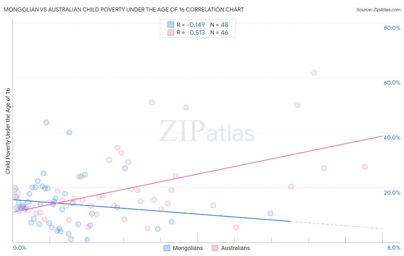 Mongolian vs Australian Child Poverty Under the Age of 16