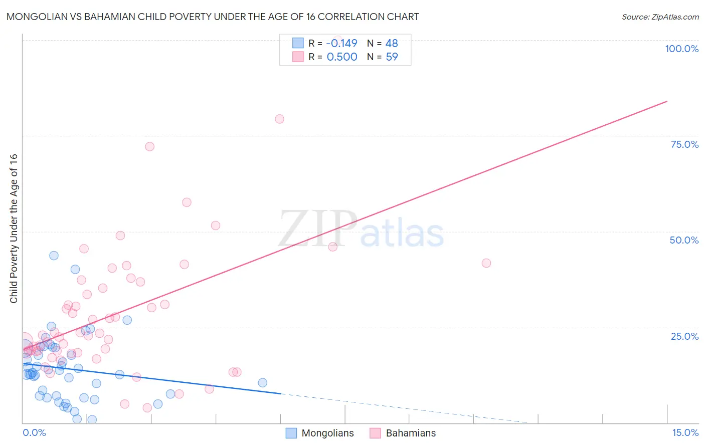 Mongolian vs Bahamian Child Poverty Under the Age of 16