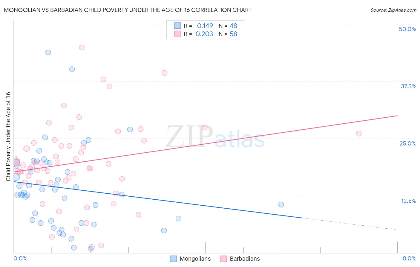 Mongolian vs Barbadian Child Poverty Under the Age of 16