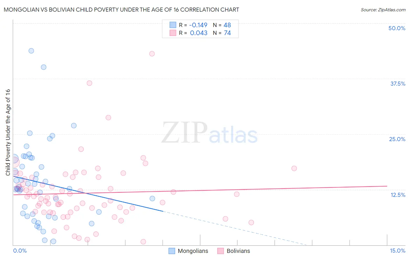 Mongolian vs Bolivian Child Poverty Under the Age of 16
