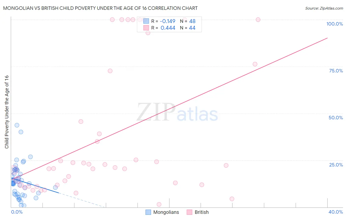 Mongolian vs British Child Poverty Under the Age of 16