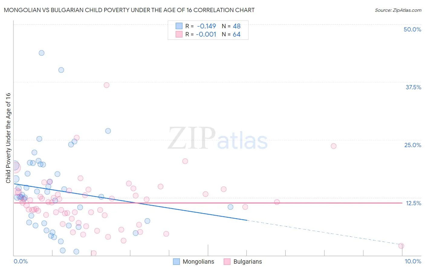 Mongolian vs Bulgarian Child Poverty Under the Age of 16