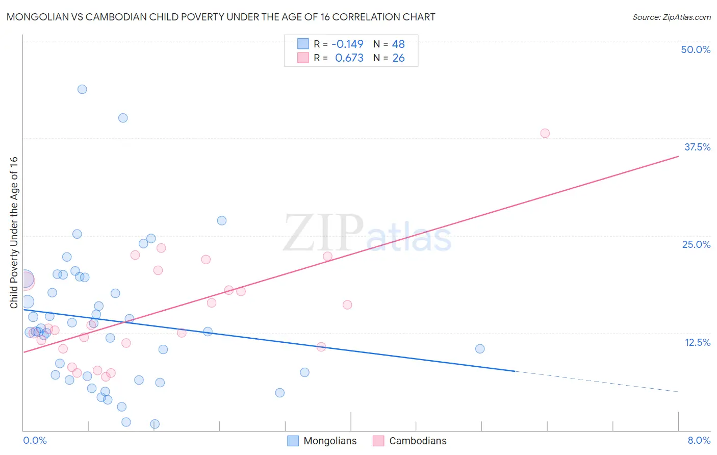 Mongolian vs Cambodian Child Poverty Under the Age of 16