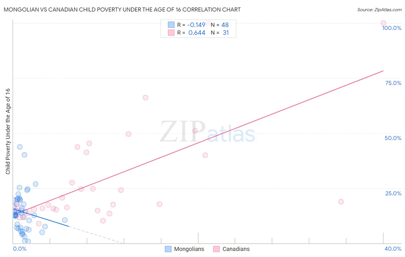 Mongolian vs Canadian Child Poverty Under the Age of 16