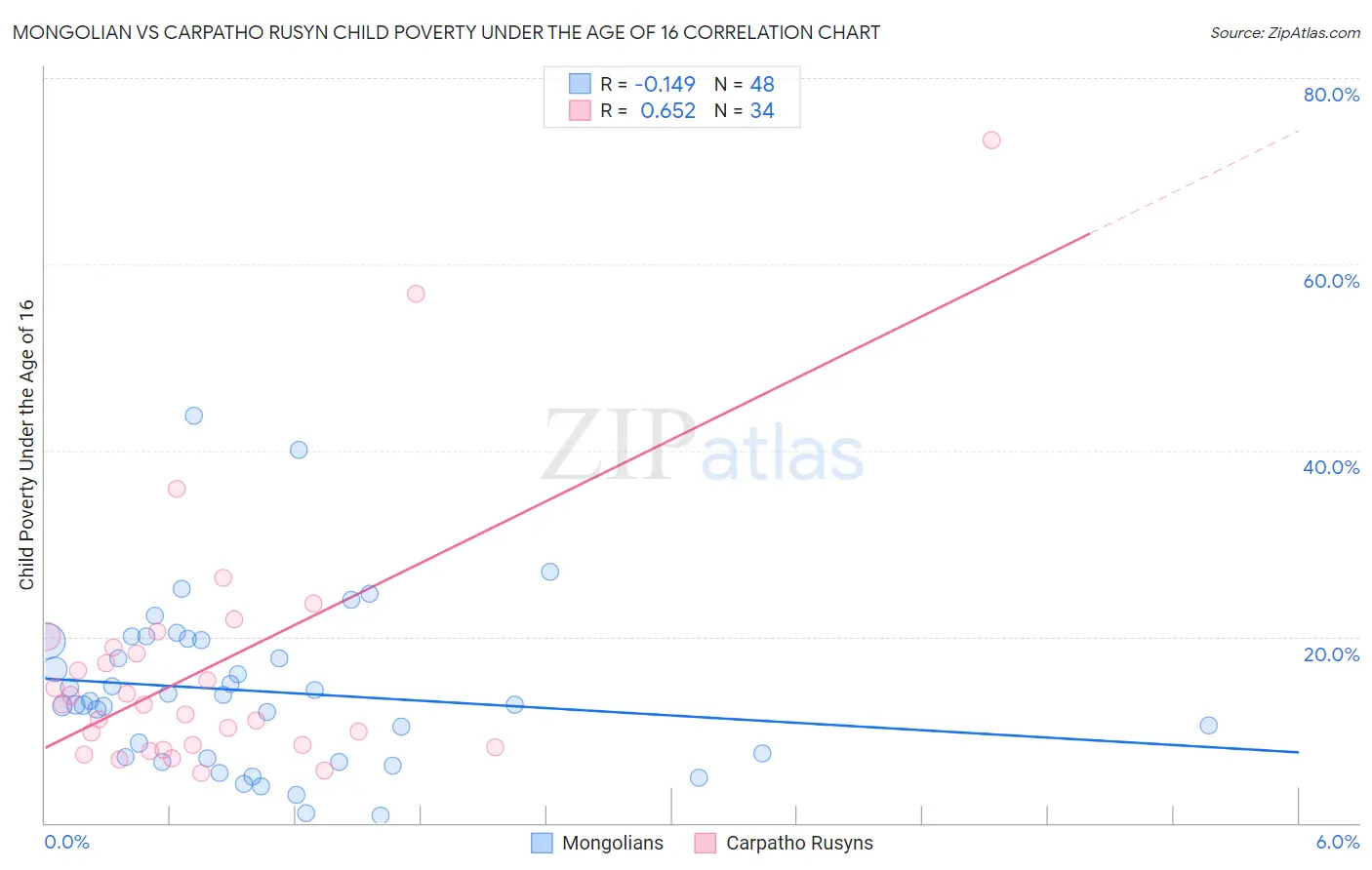 Mongolian vs Carpatho Rusyn Child Poverty Under the Age of 16