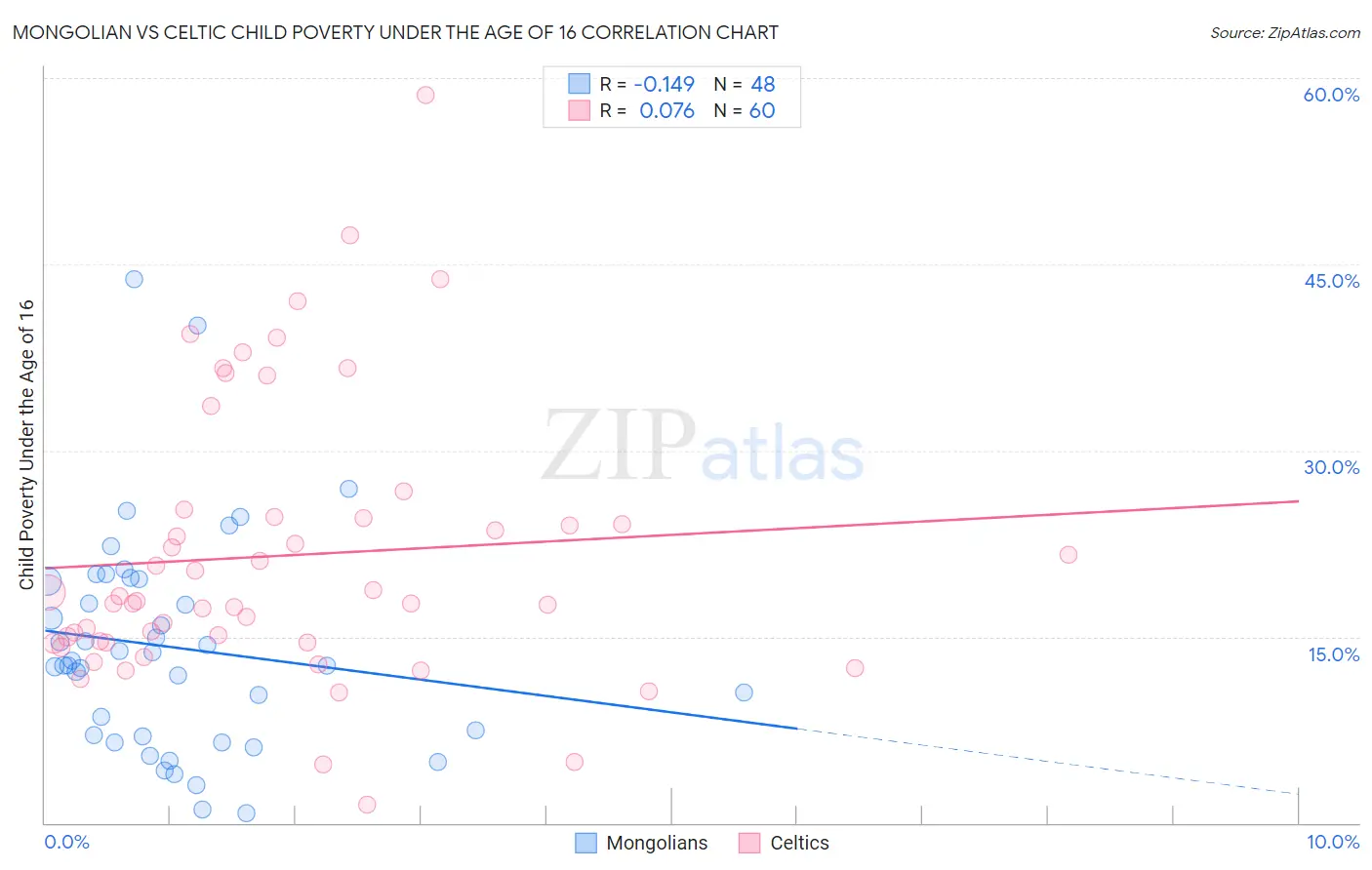Mongolian vs Celtic Child Poverty Under the Age of 16