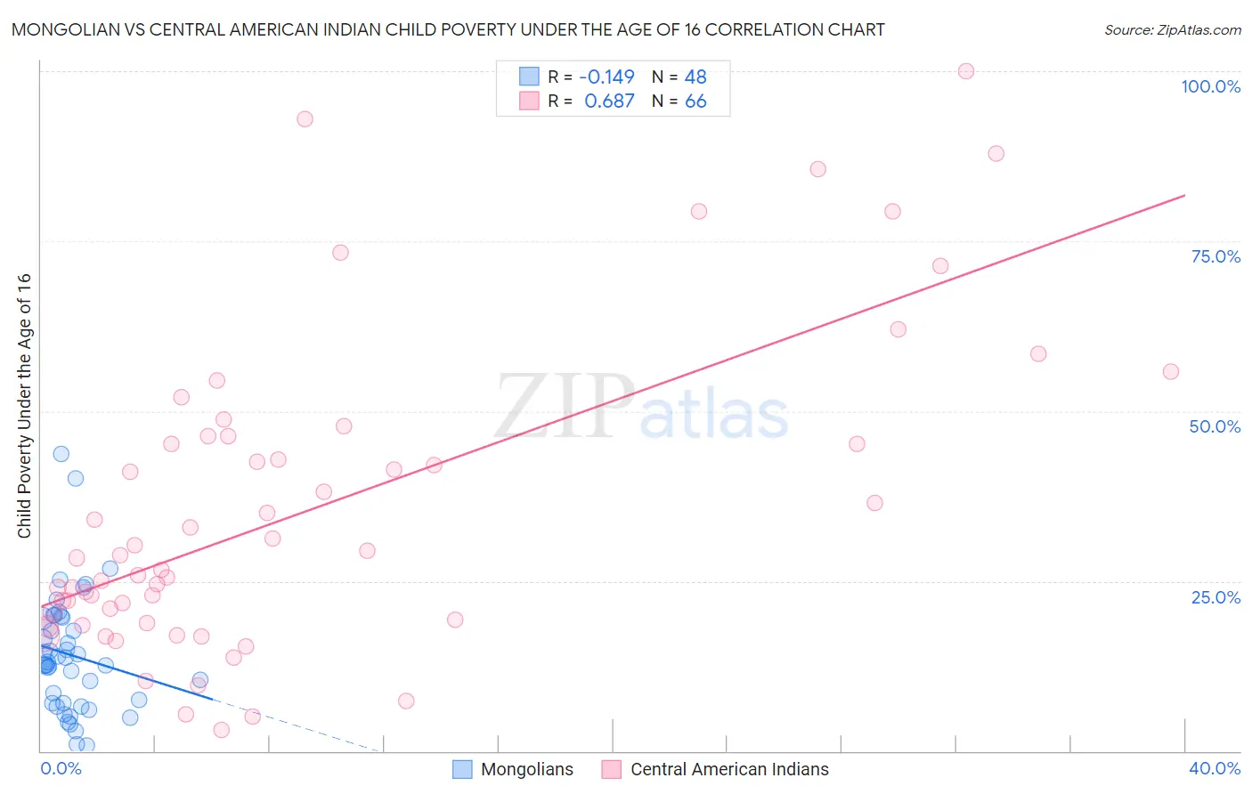 Mongolian vs Central American Indian Child Poverty Under the Age of 16