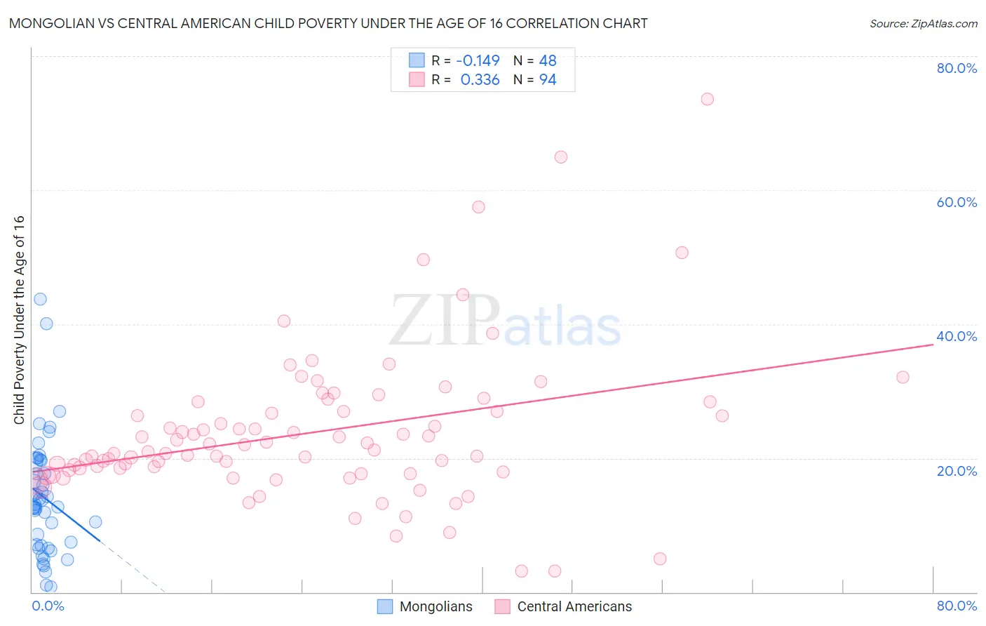 Mongolian vs Central American Child Poverty Under the Age of 16