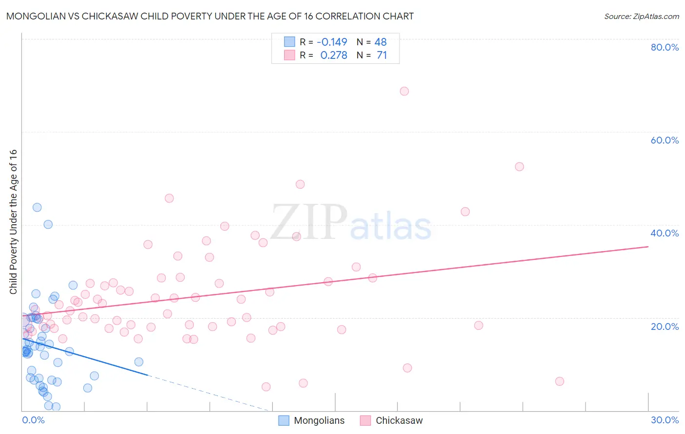 Mongolian vs Chickasaw Child Poverty Under the Age of 16