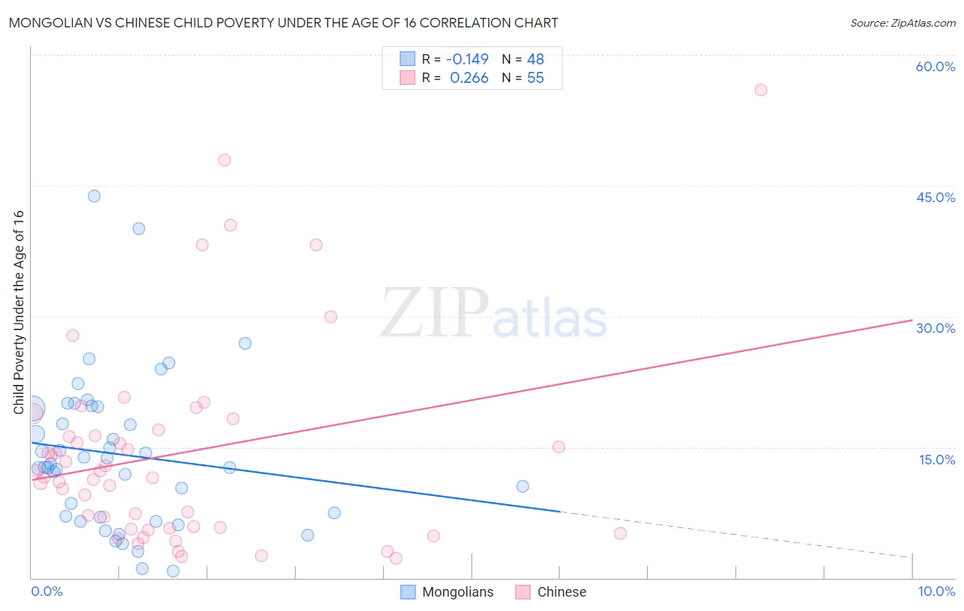 Mongolian vs Chinese Child Poverty Under the Age of 16
