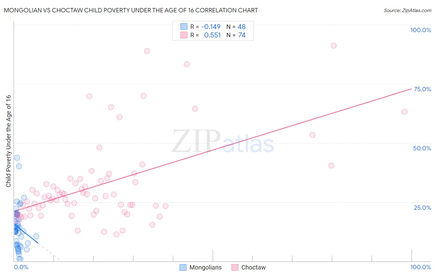 Mongolian vs Choctaw Child Poverty Under the Age of 16