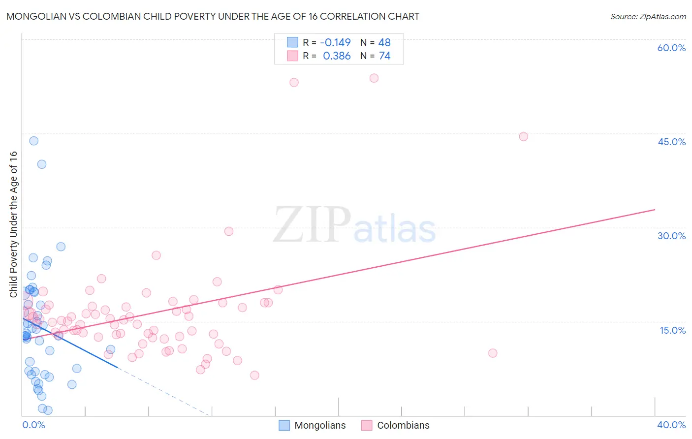 Mongolian vs Colombian Child Poverty Under the Age of 16