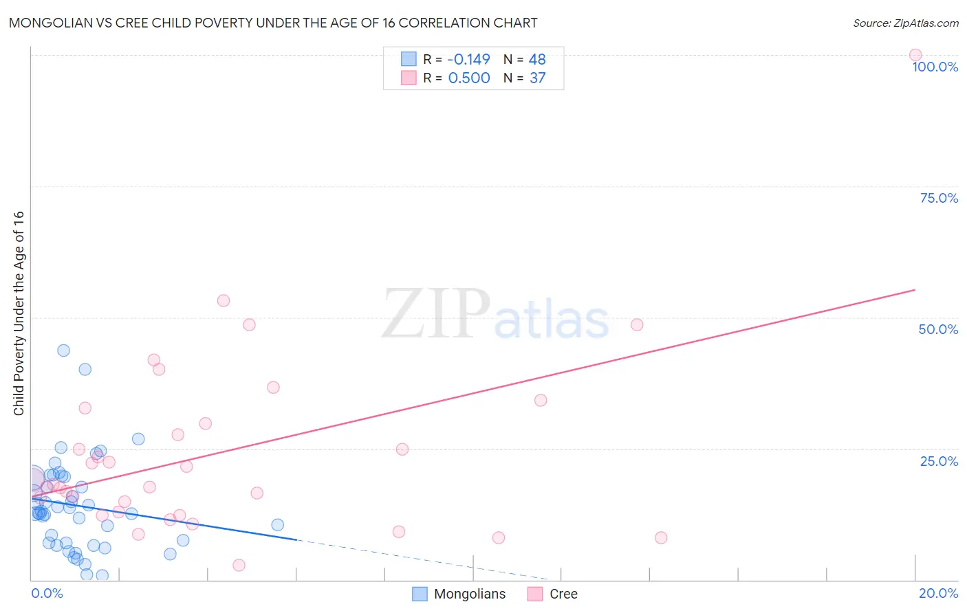 Mongolian vs Cree Child Poverty Under the Age of 16