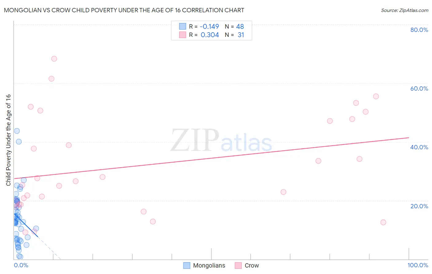 Mongolian vs Crow Child Poverty Under the Age of 16