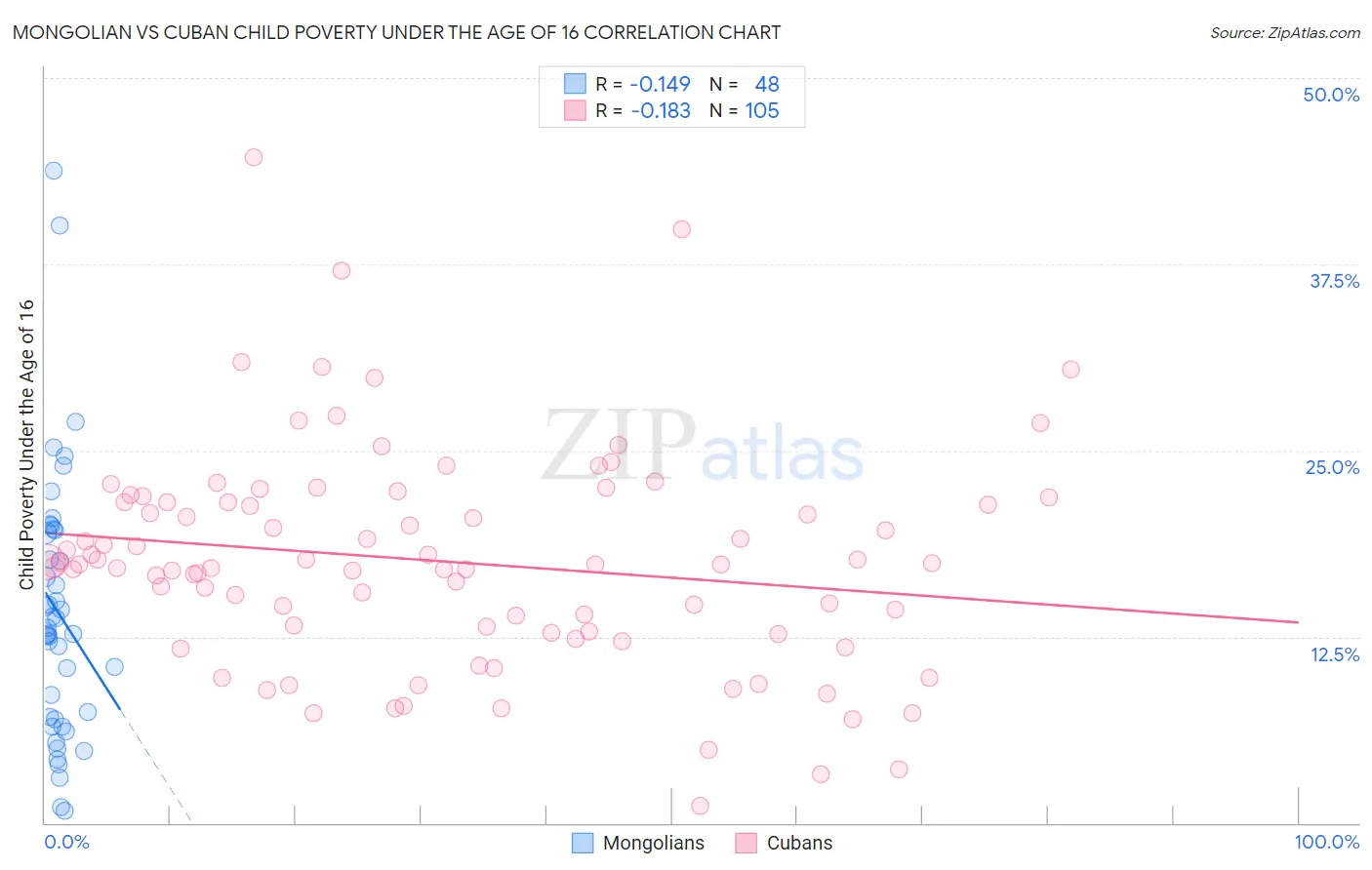 Mongolian vs Cuban Child Poverty Under the Age of 16