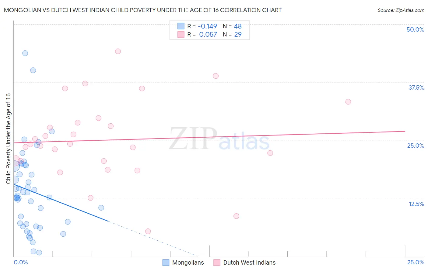 Mongolian vs Dutch West Indian Child Poverty Under the Age of 16