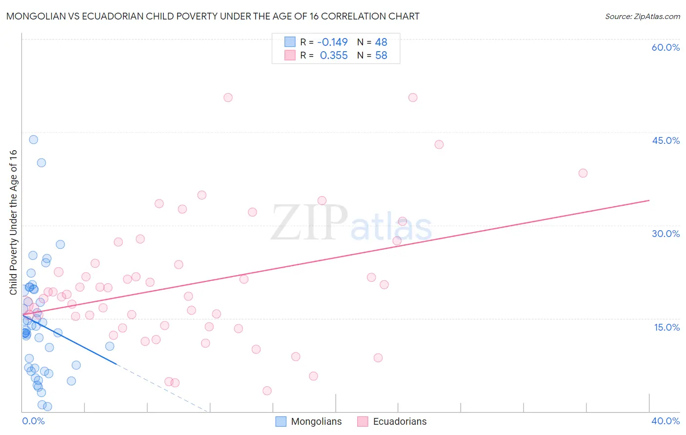 Mongolian vs Ecuadorian Child Poverty Under the Age of 16