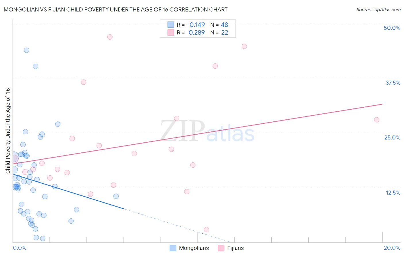 Mongolian vs Fijian Child Poverty Under the Age of 16