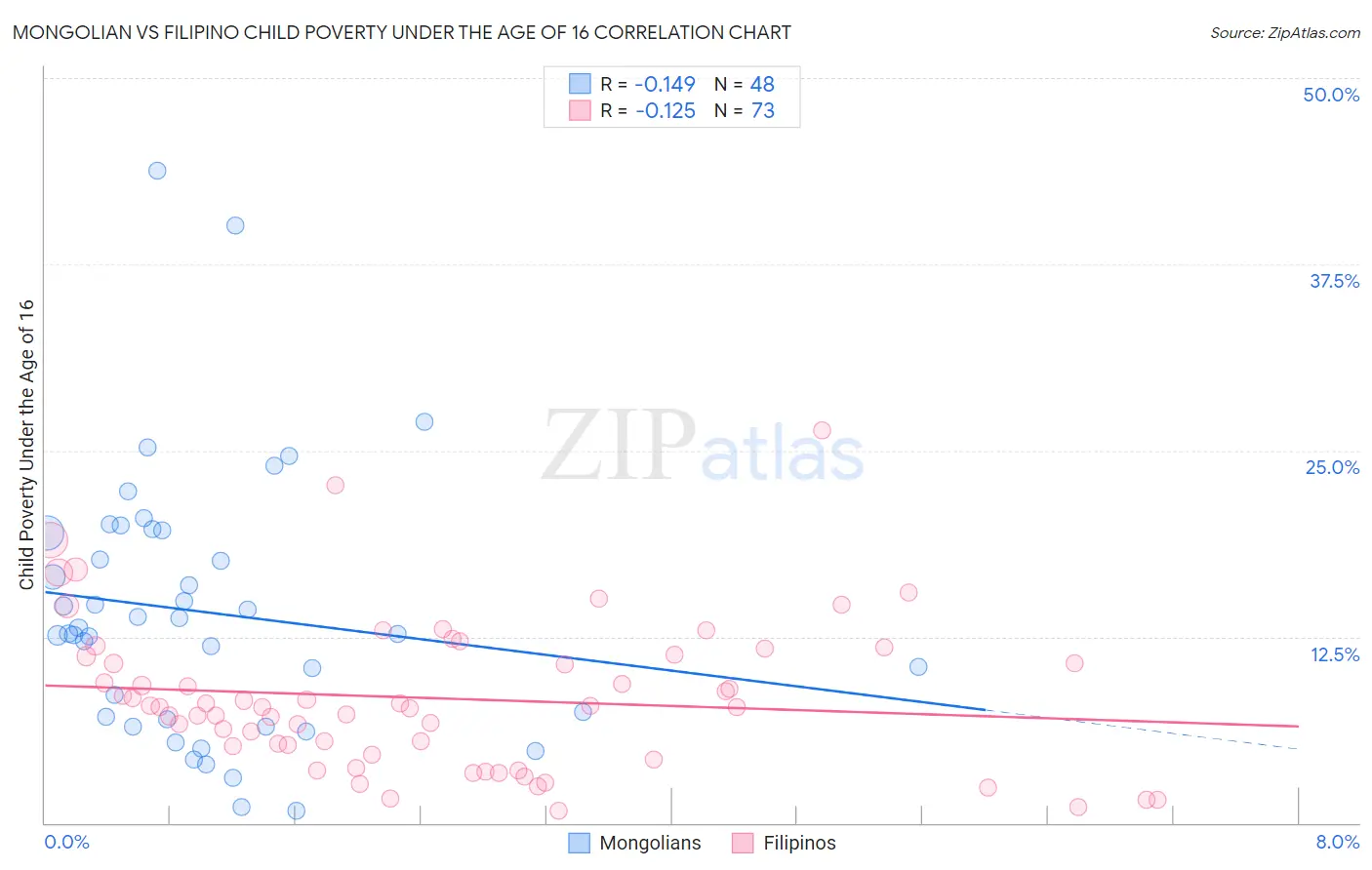 Mongolian vs Filipino Child Poverty Under the Age of 16