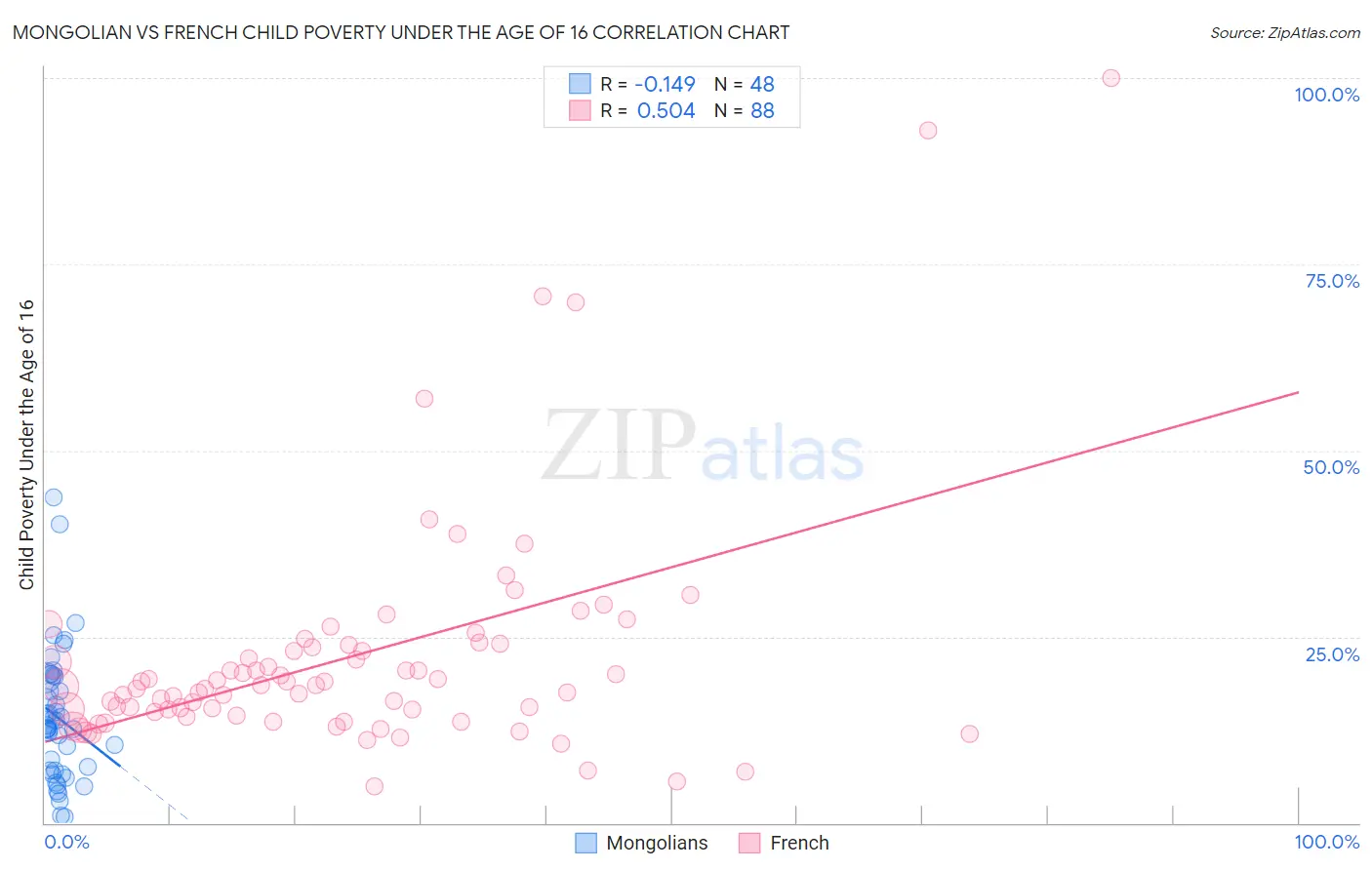 Mongolian vs French Child Poverty Under the Age of 16