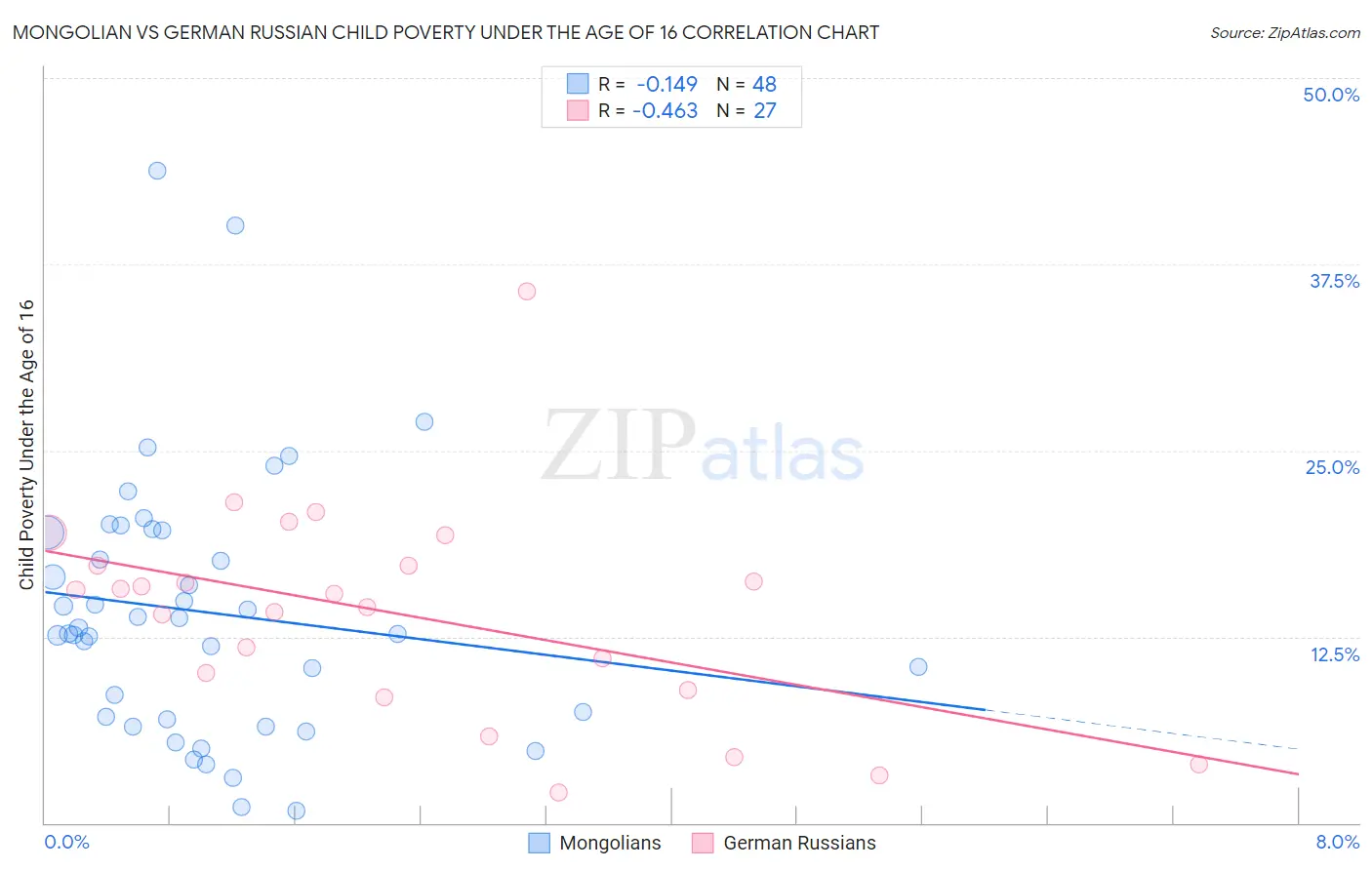 Mongolian vs German Russian Child Poverty Under the Age of 16