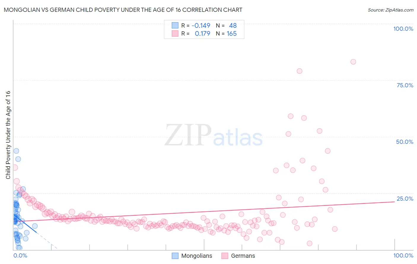 Mongolian vs German Child Poverty Under the Age of 16