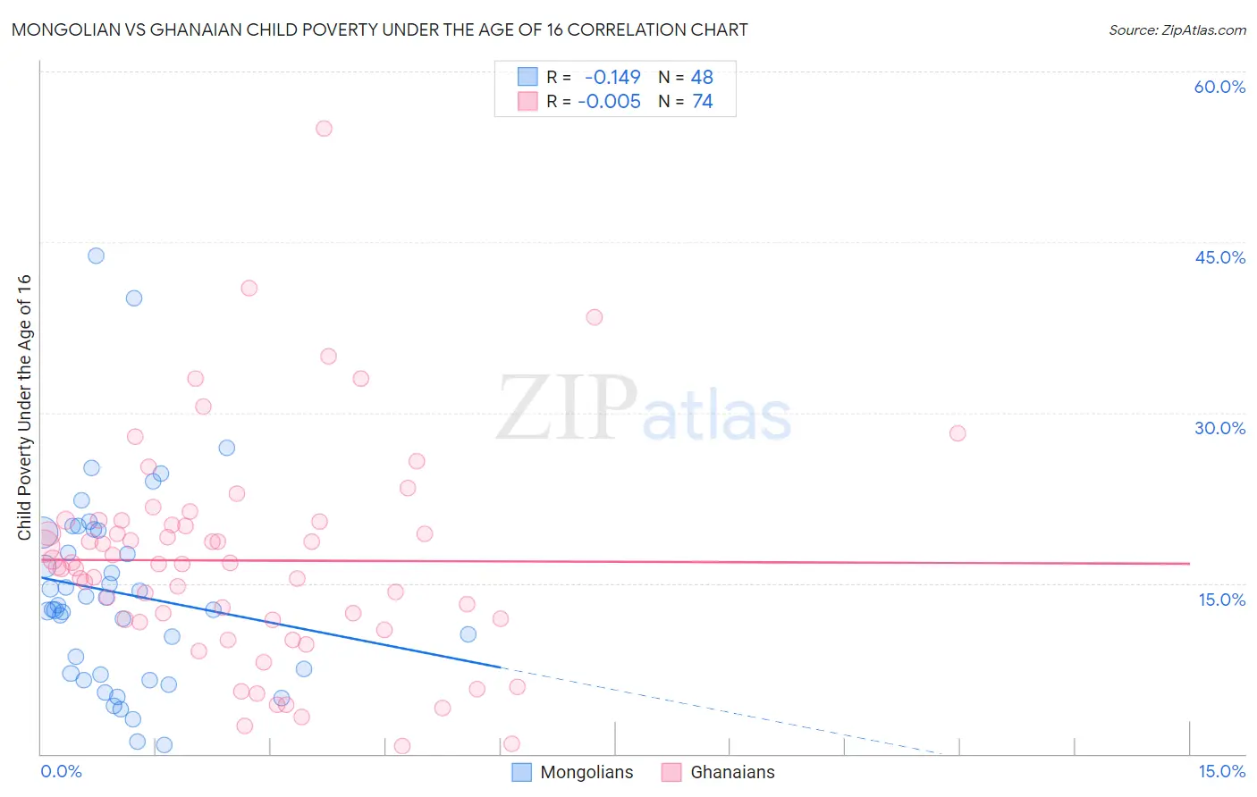 Mongolian vs Ghanaian Child Poverty Under the Age of 16