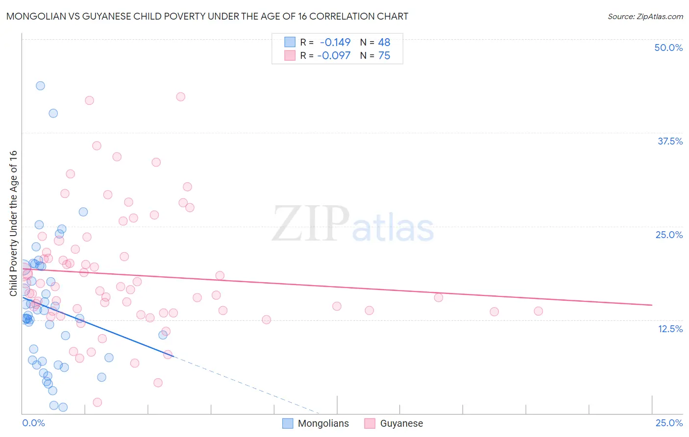 Mongolian vs Guyanese Child Poverty Under the Age of 16