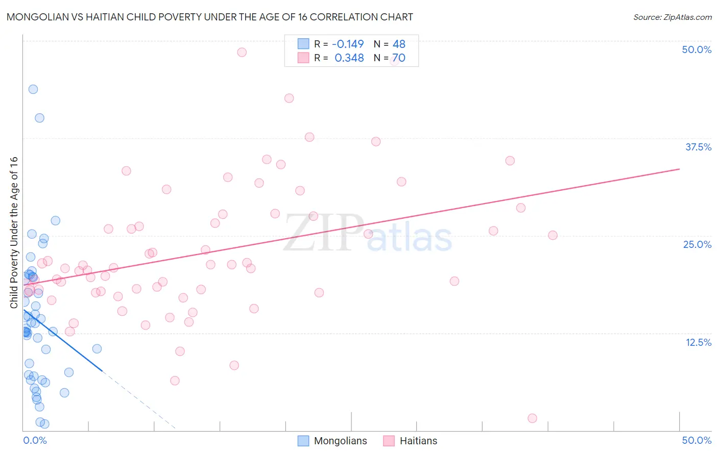 Mongolian vs Haitian Child Poverty Under the Age of 16