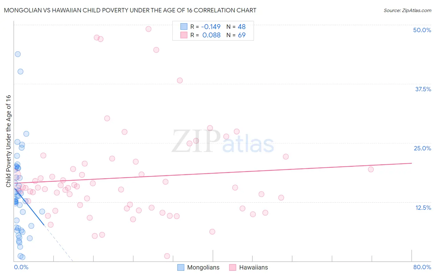Mongolian vs Hawaiian Child Poverty Under the Age of 16