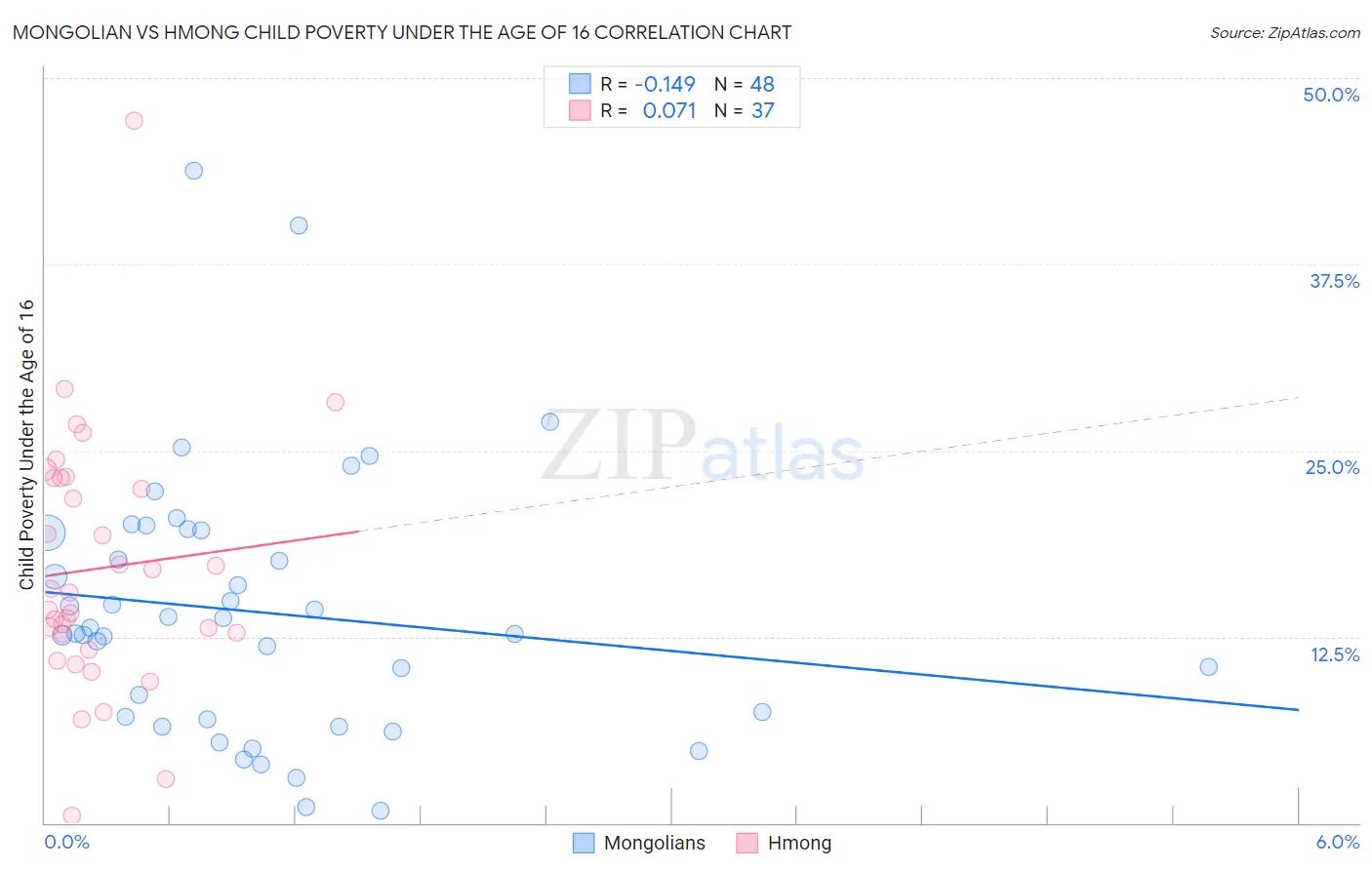 Mongolian vs Hmong Child Poverty Under the Age of 16