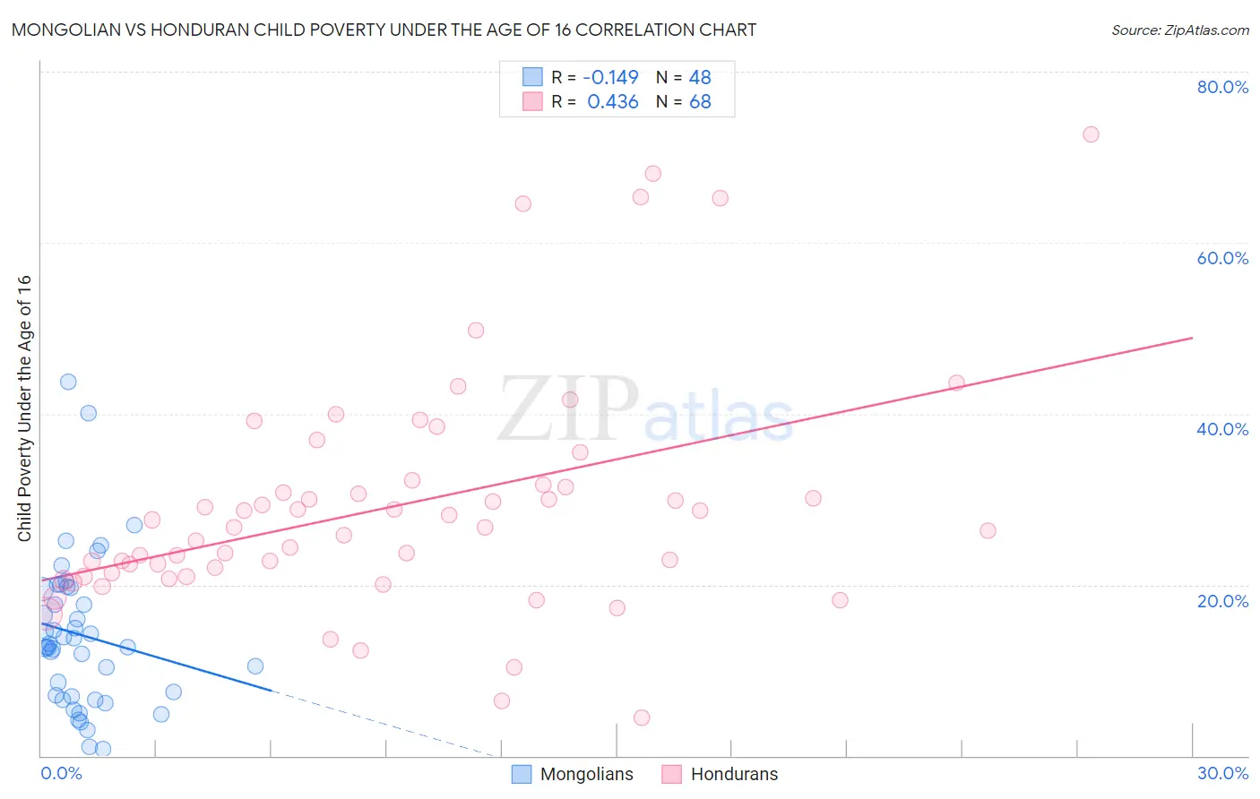 Mongolian vs Honduran Child Poverty Under the Age of 16