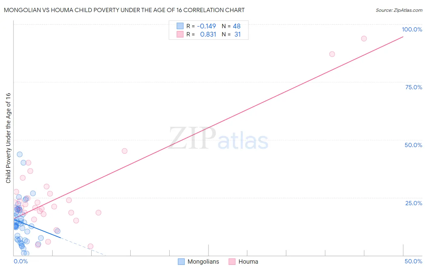 Mongolian vs Houma Child Poverty Under the Age of 16