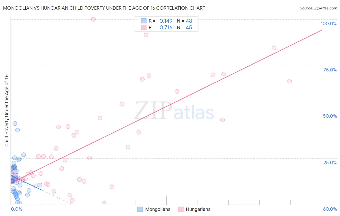 Mongolian vs Hungarian Child Poverty Under the Age of 16