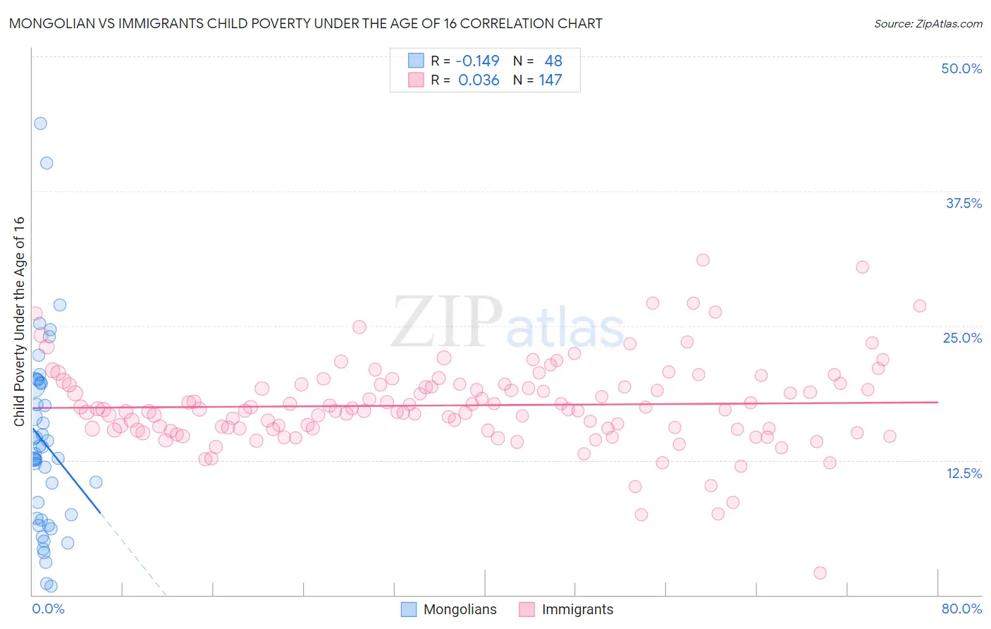 Mongolian vs Immigrants Child Poverty Under the Age of 16