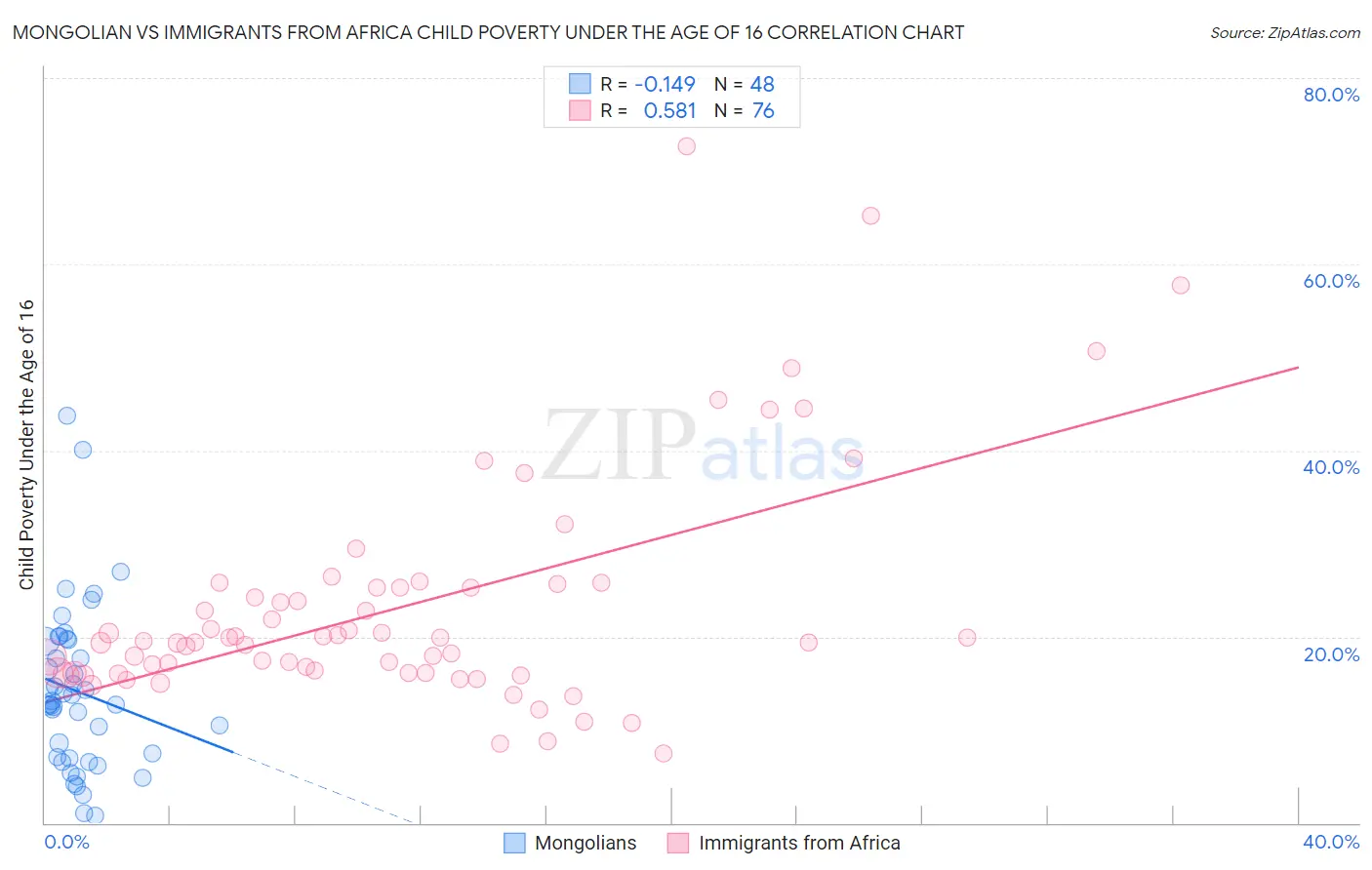 Mongolian vs Immigrants from Africa Child Poverty Under the Age of 16