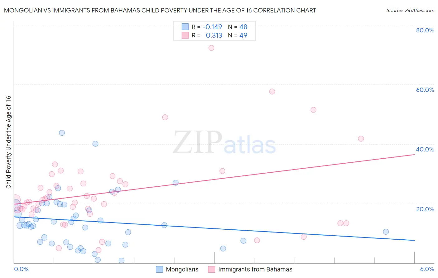 Mongolian vs Immigrants from Bahamas Child Poverty Under the Age of 16