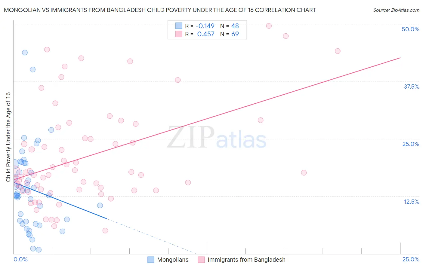 Mongolian vs Immigrants from Bangladesh Child Poverty Under the Age of 16