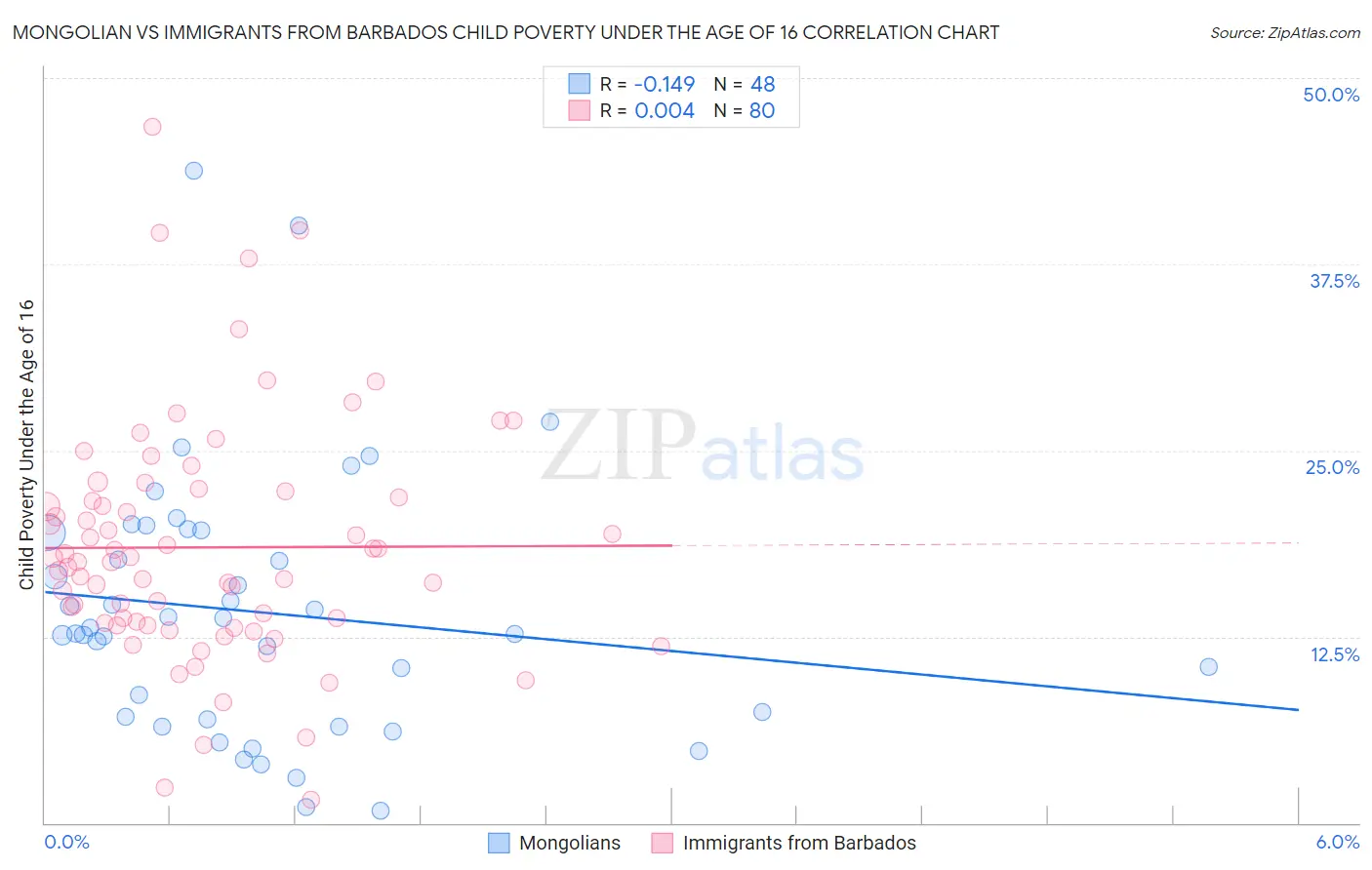 Mongolian vs Immigrants from Barbados Child Poverty Under the Age of 16