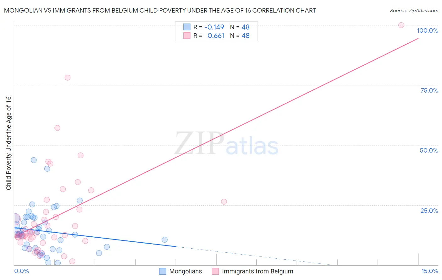Mongolian vs Immigrants from Belgium Child Poverty Under the Age of 16