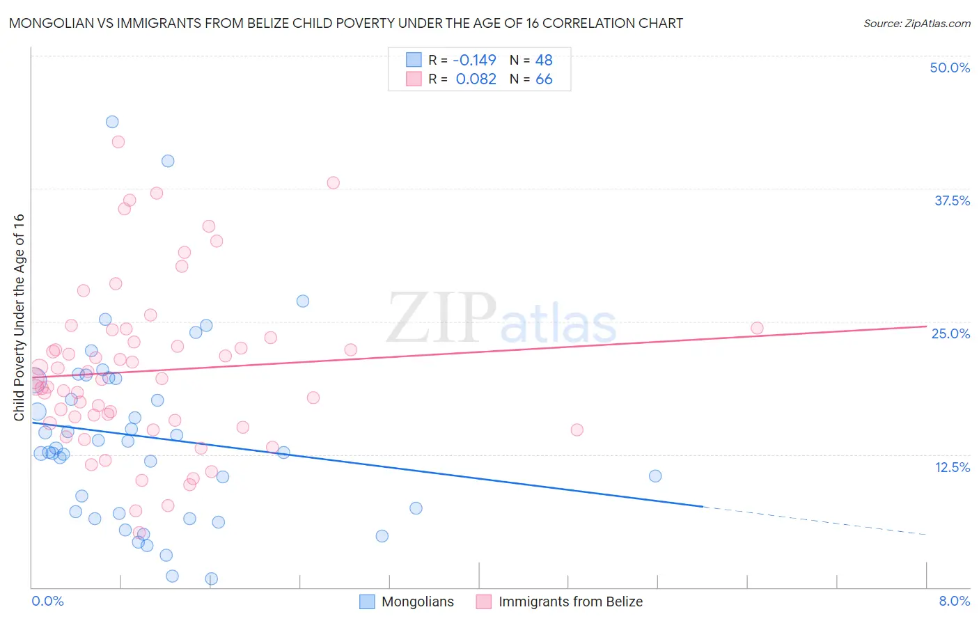 Mongolian vs Immigrants from Belize Child Poverty Under the Age of 16