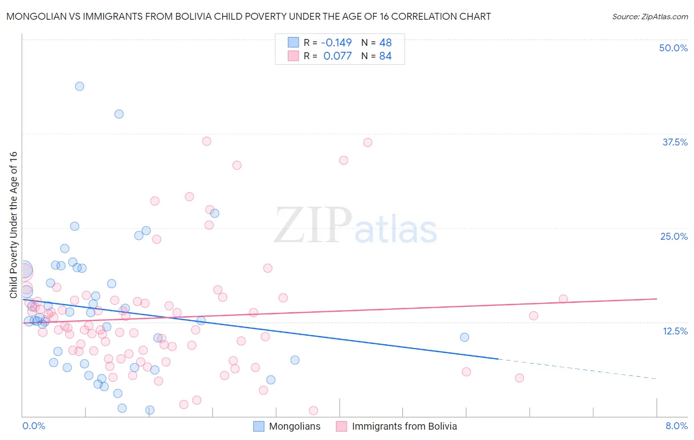 Mongolian vs Immigrants from Bolivia Child Poverty Under the Age of 16