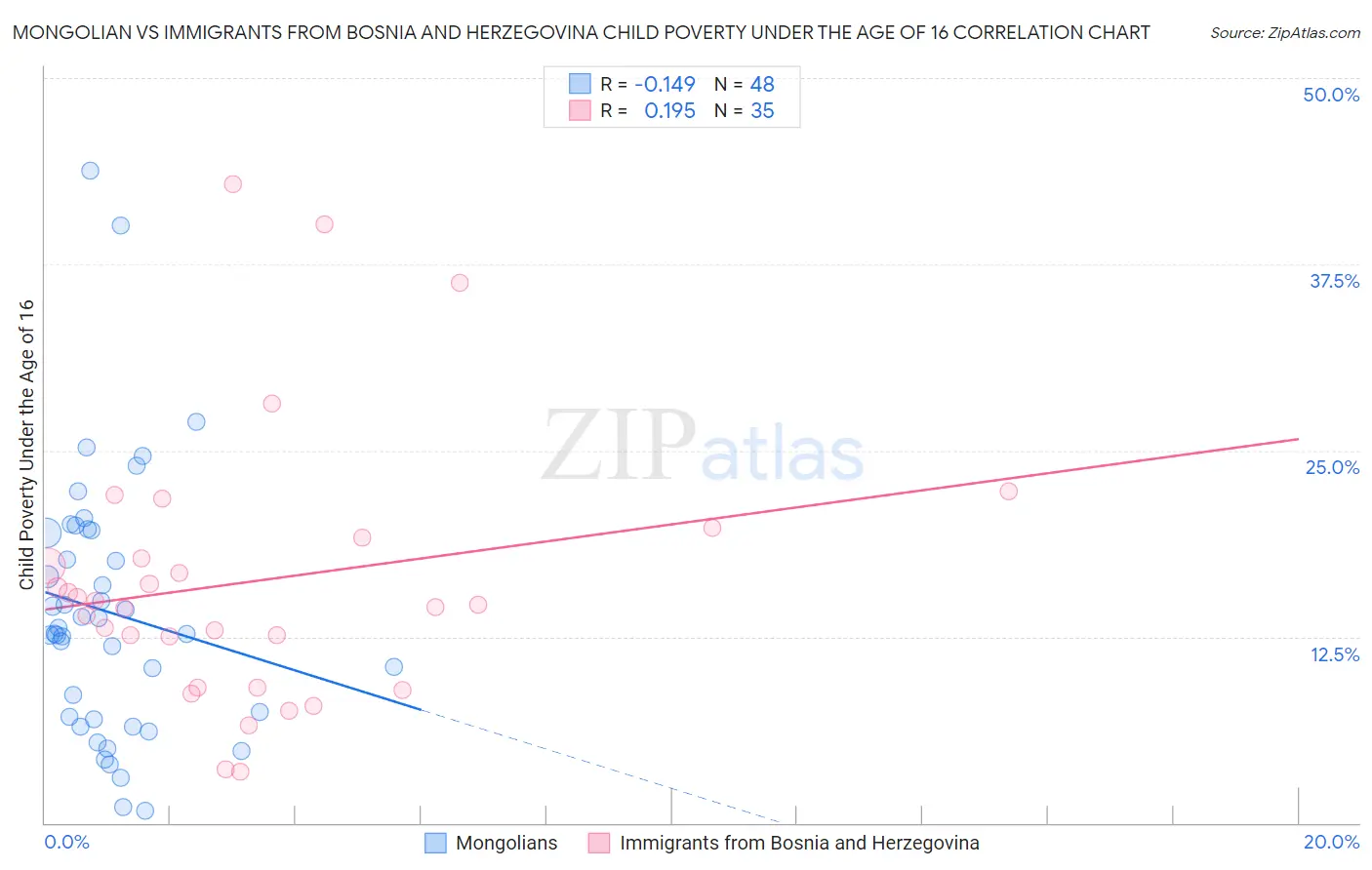 Mongolian vs Immigrants from Bosnia and Herzegovina Child Poverty Under the Age of 16