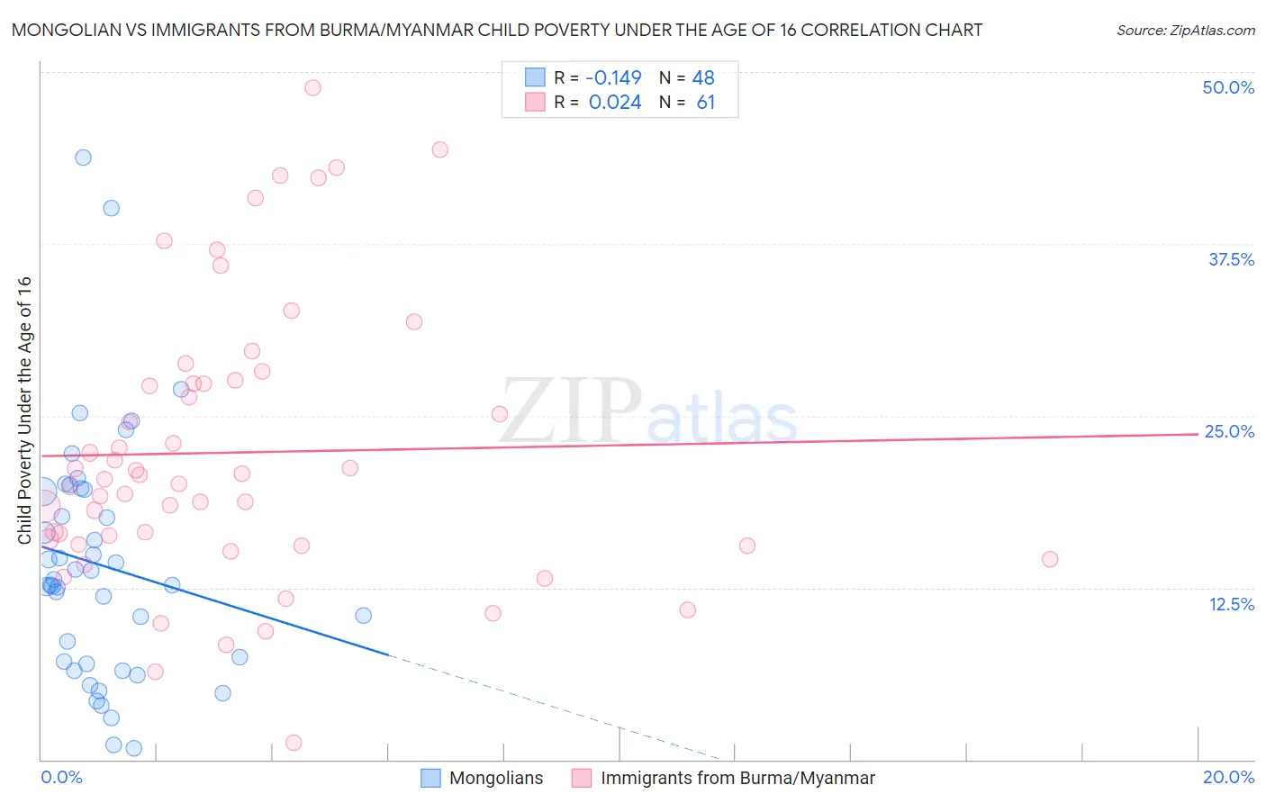 Mongolian vs Immigrants from Burma/Myanmar Child Poverty Under the Age of 16