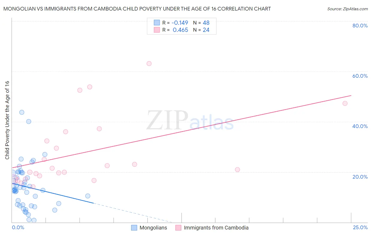 Mongolian vs Immigrants from Cambodia Child Poverty Under the Age of 16