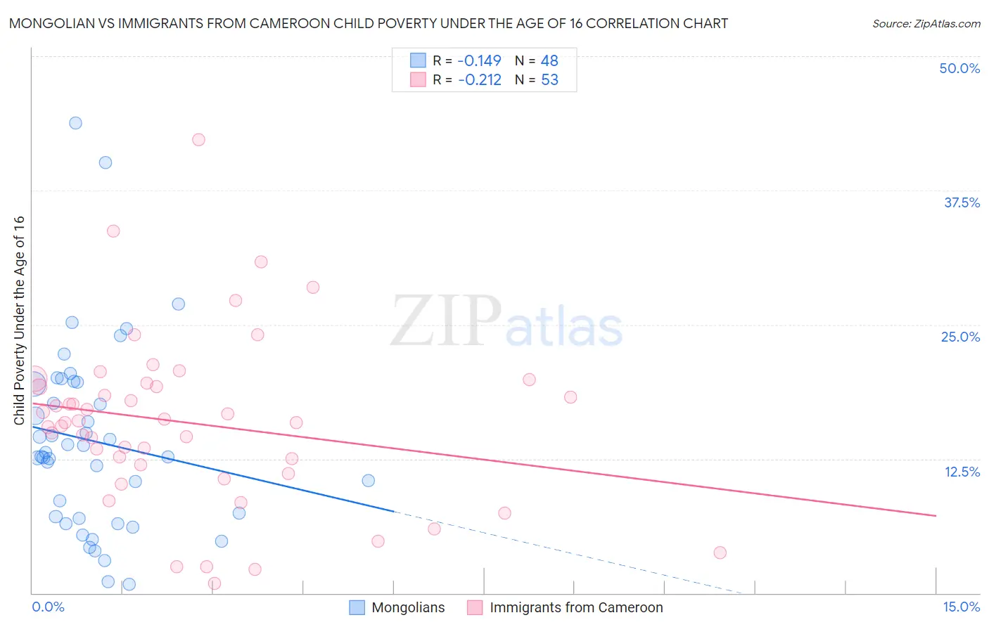 Mongolian vs Immigrants from Cameroon Child Poverty Under the Age of 16